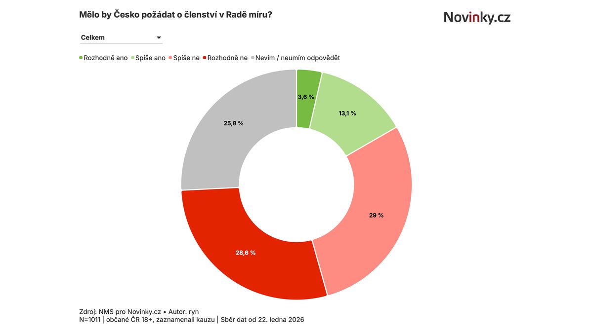 Exkluzivní průzkum: Drtivá většina Čechů do Trumpovy Rady míru nechce